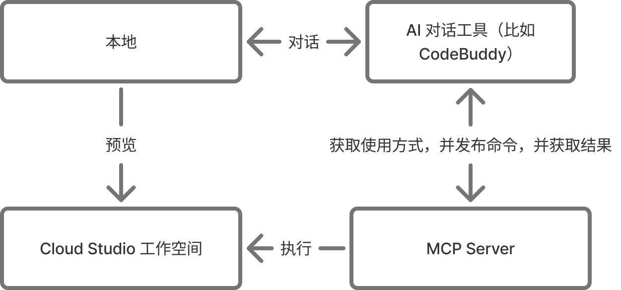 MCP Server 工作流程图